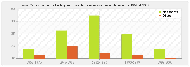 Leulinghem : Evolution des naissances et décès entre 1968 et 2007