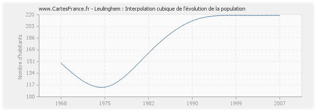 Leulinghem : Interpolation cubique de l'évolution de la population