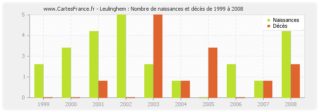 Leulinghem : Nombre de naissances et décès de 1999 à 2008