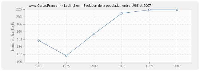 Population Leulinghem