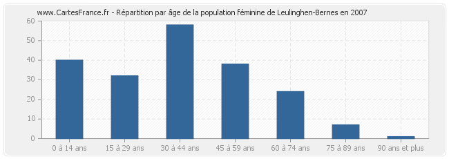 Répartition par âge de la population féminine de Leulinghen-Bernes en 2007