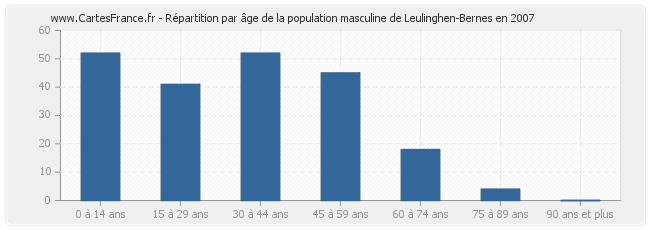 Répartition par âge de la population masculine de Leulinghen-Bernes en 2007