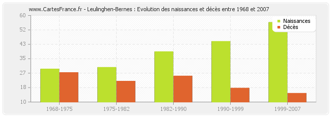 Leulinghen-Bernes : Evolution des naissances et décès entre 1968 et 2007