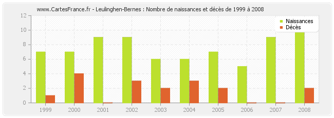 Leulinghen-Bernes : Nombre de naissances et décès de 1999 à 2008
