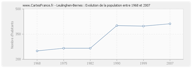 Population Leulinghen-Bernes