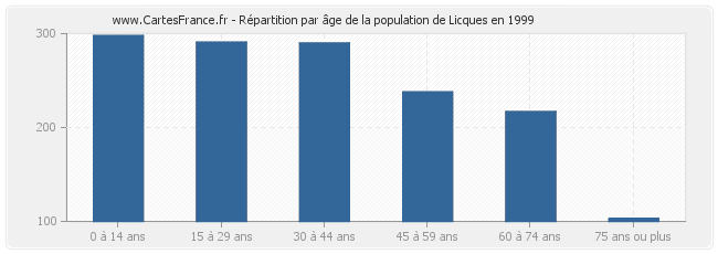 Répartition par âge de la population de Licques en 1999