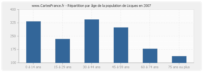 Répartition par âge de la population de Licques en 2007