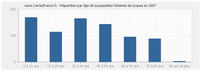 Répartition par âge de la population féminine de Licques en 2007