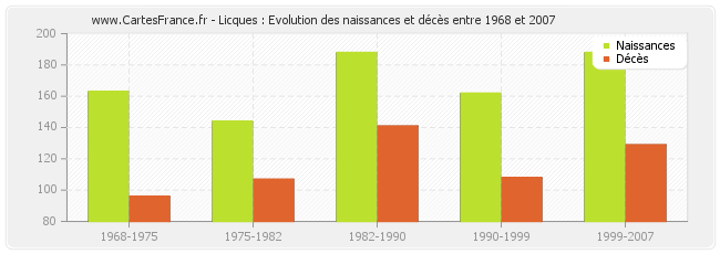 Licques : Evolution des naissances et décès entre 1968 et 2007