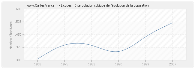 Licques : Interpolation cubique de l'évolution de la population