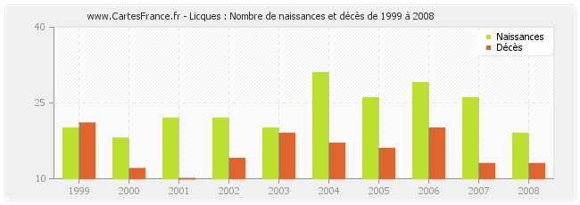 Licques : Nombre de naissances et décès de 1999 à 2008