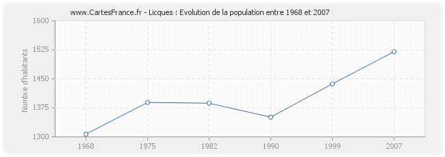 Population Licques