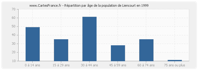 Répartition par âge de la population de Liencourt en 1999