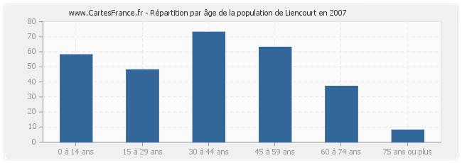 Répartition par âge de la population de Liencourt en 2007