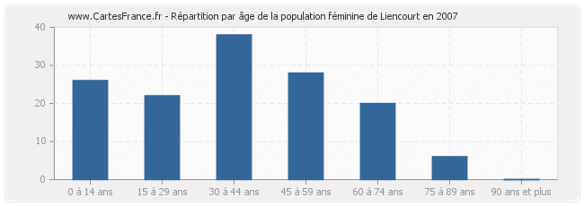 Répartition par âge de la population féminine de Liencourt en 2007