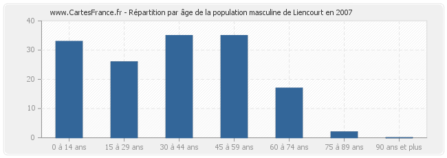 Répartition par âge de la population masculine de Liencourt en 2007