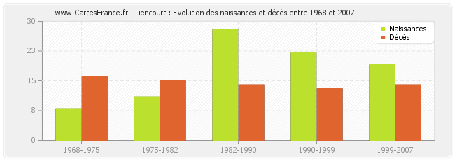 Liencourt : Evolution des naissances et décès entre 1968 et 2007