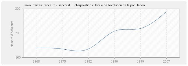 Liencourt : Interpolation cubique de l'évolution de la population