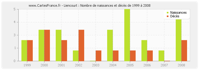 Liencourt : Nombre de naissances et décès de 1999 à 2008