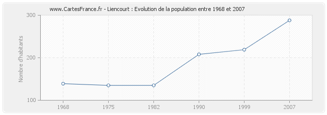 Population Liencourt