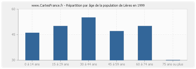 Répartition par âge de la population de Lières en 1999
