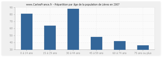 Répartition par âge de la population de Lières en 2007