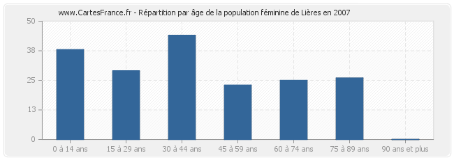 Répartition par âge de la population féminine de Lières en 2007