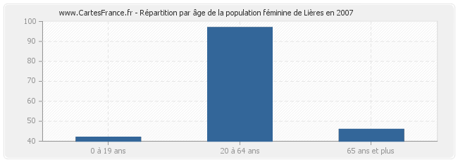 Répartition par âge de la population féminine de Lières en 2007