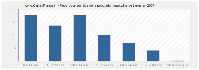 Répartition par âge de la population masculine de Lières en 2007