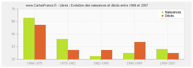 Lières : Evolution des naissances et décès entre 1968 et 2007