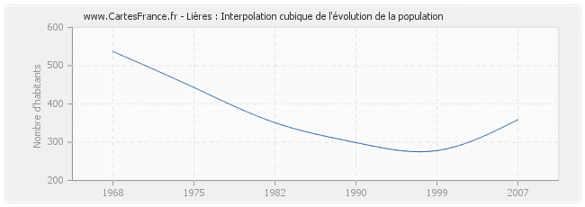 Lières : Interpolation cubique de l'évolution de la population