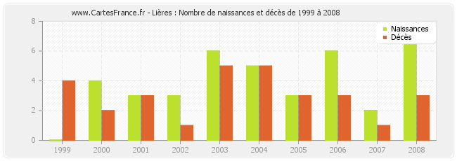 Lières : Nombre de naissances et décès de 1999 à 2008