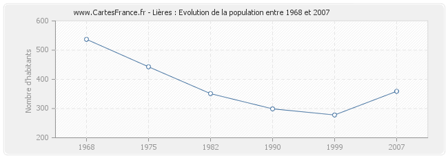 Population Lières