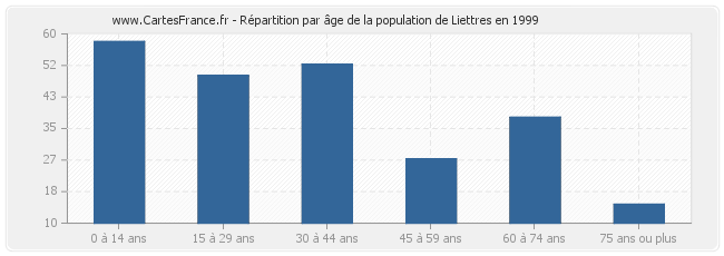 Répartition par âge de la population de Liettres en 1999