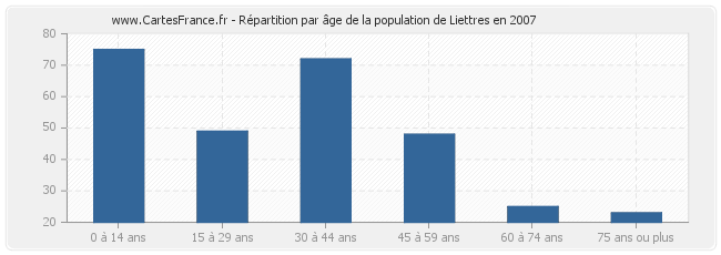 Répartition par âge de la population de Liettres en 2007