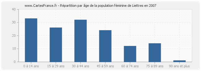 Répartition par âge de la population féminine de Liettres en 2007