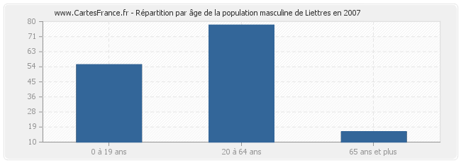 Répartition par âge de la population masculine de Liettres en 2007