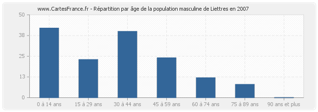 Répartition par âge de la population masculine de Liettres en 2007