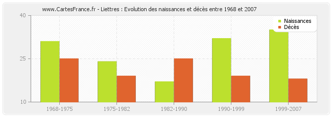 Liettres : Evolution des naissances et décès entre 1968 et 2007