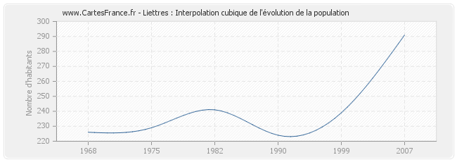 Liettres : Interpolation cubique de l'évolution de la population