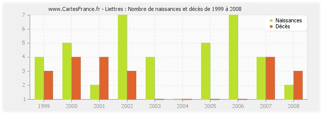 Liettres : Nombre de naissances et décès de 1999 à 2008