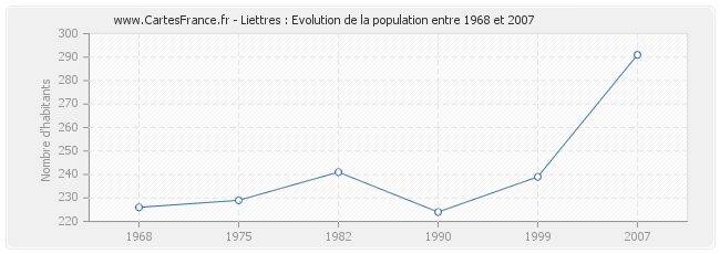 Population Liettres