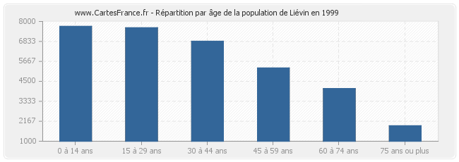 Répartition par âge de la population de Liévin en 1999