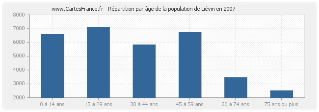 Répartition par âge de la population de Liévin en 2007
