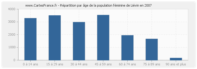 Répartition par âge de la population féminine de Liévin en 2007