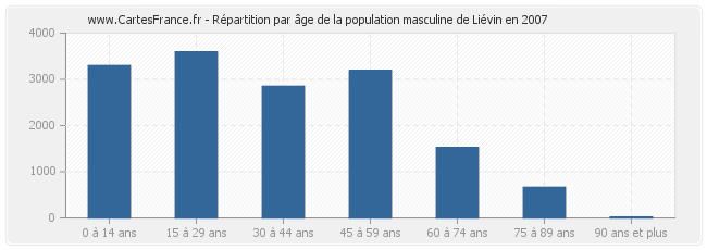 Répartition par âge de la population masculine de Liévin en 2007