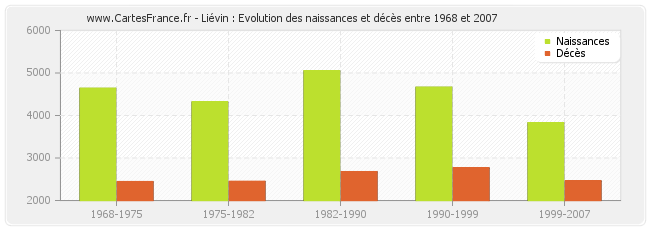 Liévin : Evolution des naissances et décès entre 1968 et 2007