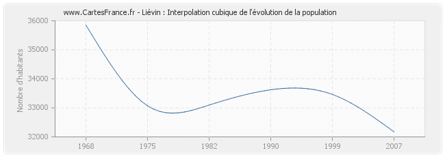 Liévin : Interpolation cubique de l'évolution de la population