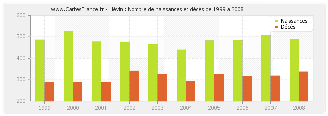 Liévin : Nombre de naissances et décès de 1999 à 2008