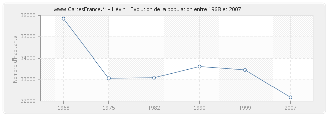 Population Liévin